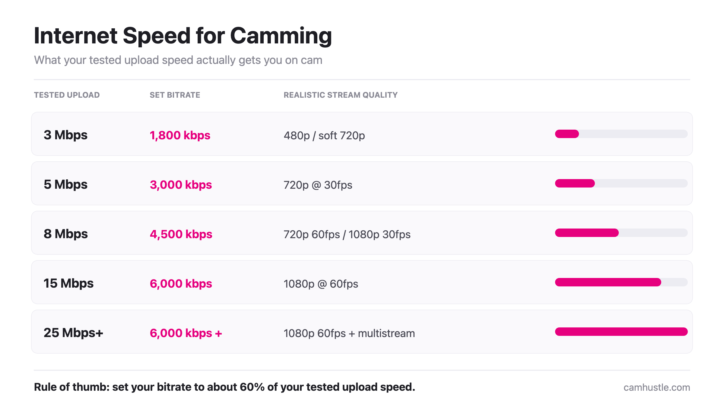 Chart showing the internet speed for camming needed at each stream quality, from 3 Mbps upload for 480p to 15 Mbps for 1080p at 60fps
